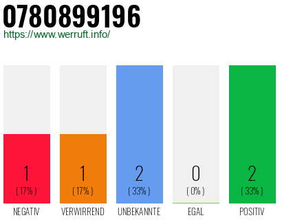 Rufnummer 0780899196 Telefonnummer 0780899196