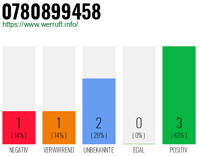 Rufnummer 0780899458 Telefonnummer 0780899458