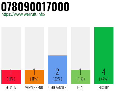 Rufnummer 078090017000 Telefonnummer 078090017000