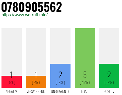 Rufnummer 0780905562 Telefonnummer 0780905562