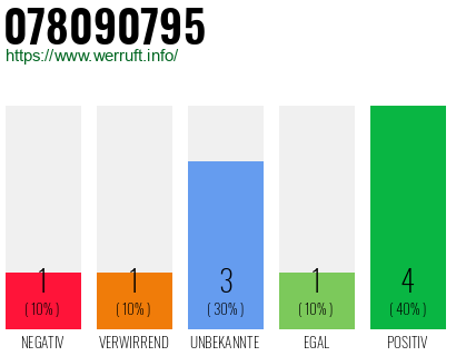 Rufnummer 078090795 Telefonnummer 078090795