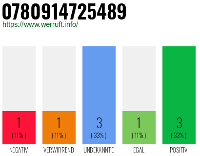 Rufnummer 0780914725489 Telefonnummer 0780914725489