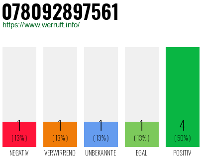 Rufnummer 078092897561 Telefonnummer 078092897561