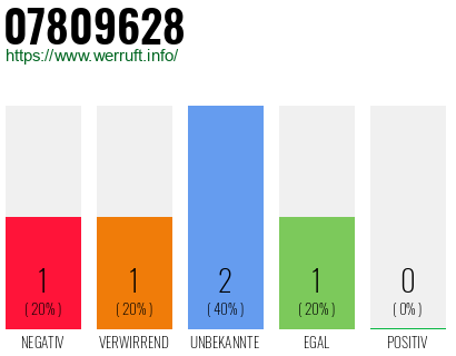 Rufnummer 07809628 Telefonnummer 07809628