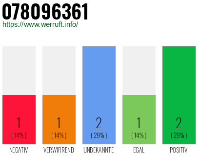 Rufnummer 078096361 Telefonnummer 078096361