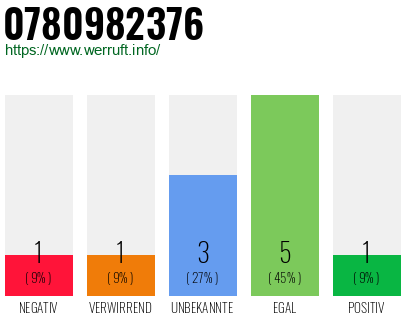 Rufnummer 0780982376 Telefonnummer 0780982376