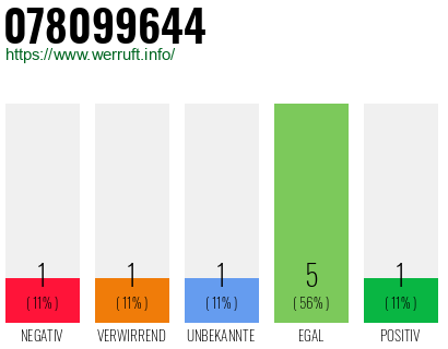 Rufnummer 078099644 Telefonnummer 078099644