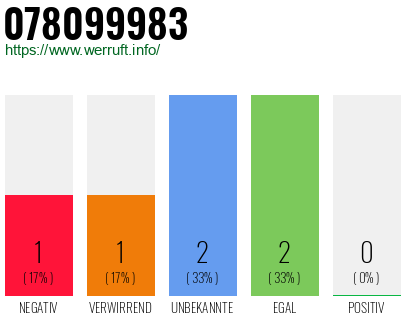 Rufnummer 078099983 Telefonnummer 078099983