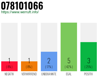 Rufnummer 078101066 Telefonnummer 078101066