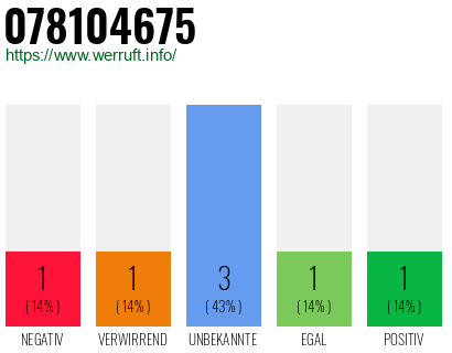 Rufnummer 078104675 Telefonnummer 078104675
