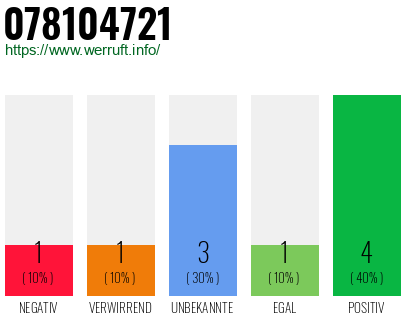 Rufnummer 078104721 Telefonnummer 078104721