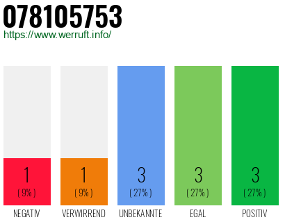 Rufnummer 078105753 Telefonnummer 078105753