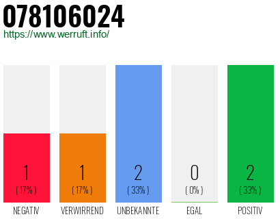 Rufnummer 078106024 Telefonnummer 078106024