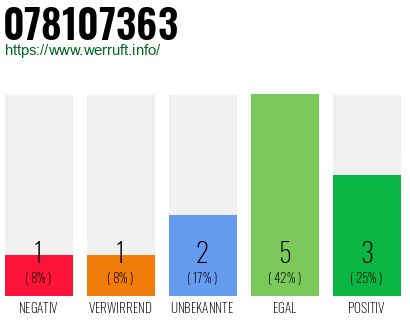 Rufnummer 078107363 Telefonnummer 078107363