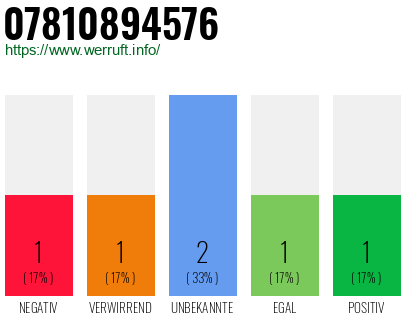 Rufnummer 07810894576 Telefonnummer 07810894576