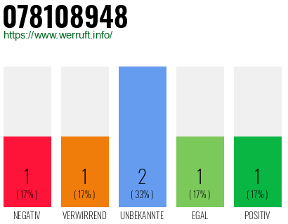 Rufnummer 078108948 Telefonnummer 078108948