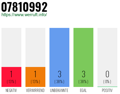 Rufnummer 07810992 Telefonnummer 07810992