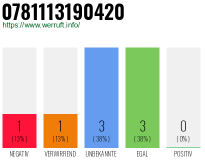 Rufnummer 0781113190420 Telefonnummer 0781113190420