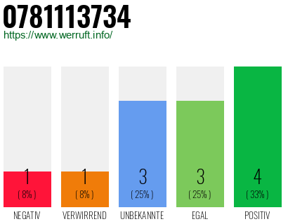 Rufnummer 0781113734 Telefonnummer 0781113734