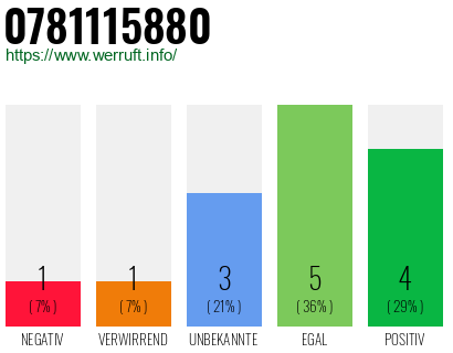 Rufnummer 0781115880 Telefonnummer 0781115880