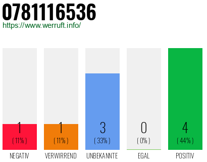 Rufnummer 0781116536 Telefonnummer 0781116536