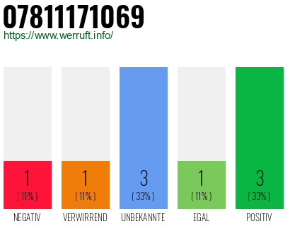 Rufnummer 07811171069 Telefonnummer 07811171069
