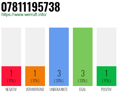Rufnummer 07811195738 Telefonnummer 07811195738