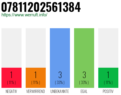 Rufnummer 07811202561384 Telefonnummer 07811202561384