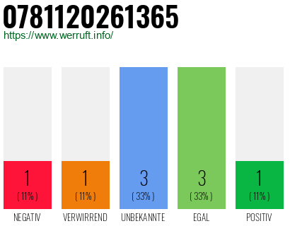 Rufnummer 0781120261365 Telefonnummer 0781120261365