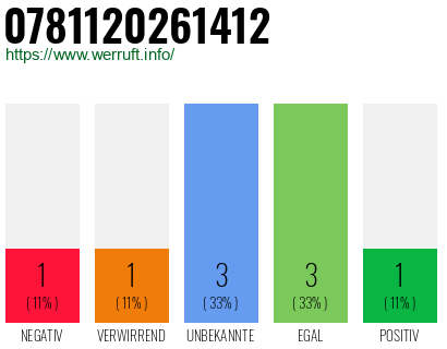 Rufnummer 0781120261412 Telefonnummer 0781120261412