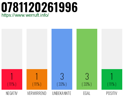 Rufnummer 0781120261996 Telefonnummer 0781120261996