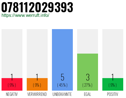 Rufnummer 078112029393 Telefonnummer 078112029393