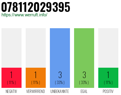 Rufnummer 078112029395 Telefonnummer 078112029395