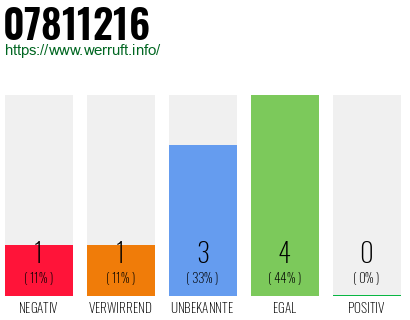 Rufnummer 07811216 Telefonnummer 07811216
