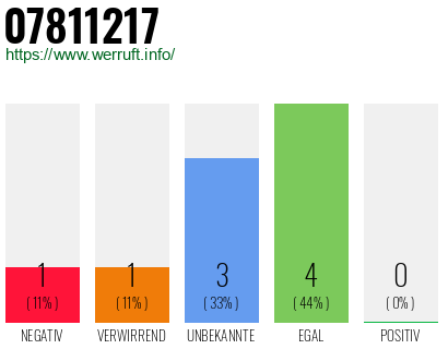 Rufnummer 07811217 Telefonnummer 07811217