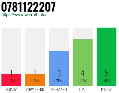 Rufnummer 0781122207 Telefonnummer 0781122207