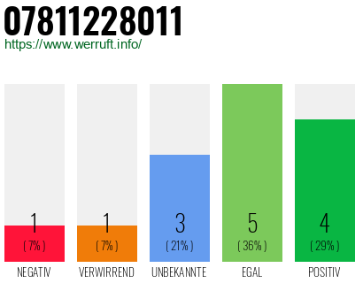 Rufnummer 07811228011 Telefonnummer 07811228011