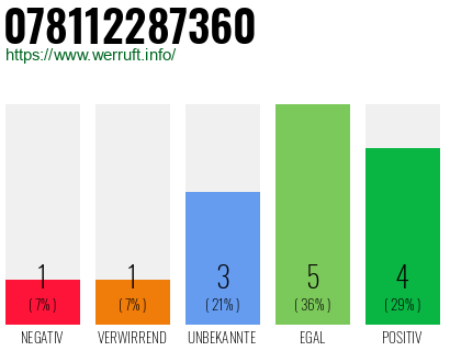 Rufnummer 078112287360 Telefonnummer 078112287360