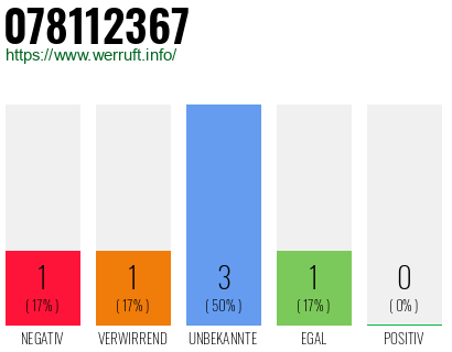 Rufnummer 078112367 Telefonnummer 078112367