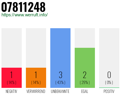 Rufnummer 07811248 Telefonnummer 07811248