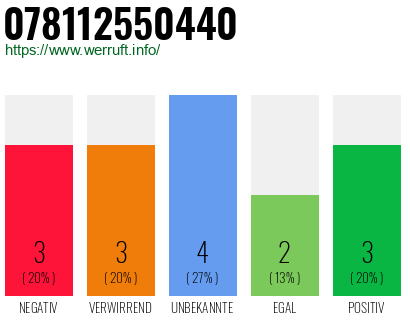 Rufnummer 078112550440 Telefonnummer 078112550440