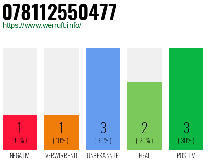 Rufnummer 078112550477 Telefonnummer 078112550477