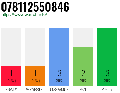 Rufnummer 078112550846 Telefonnummer 078112550846