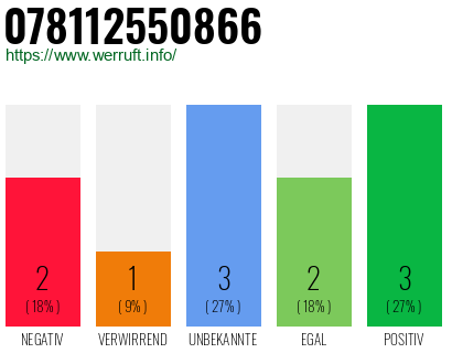 Rufnummer 078112550866 Telefonnummer 078112550866