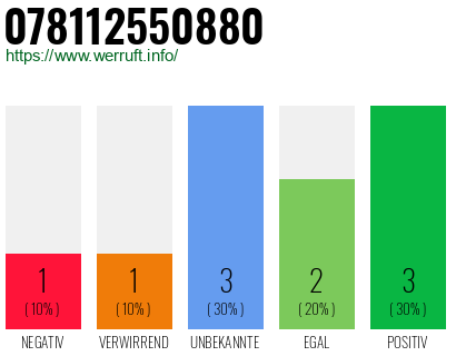 Rufnummer 078112550880 Telefonnummer 078112550880