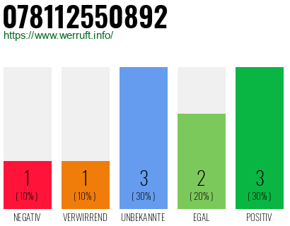 Rufnummer 078112550892 Telefonnummer 078112550892
