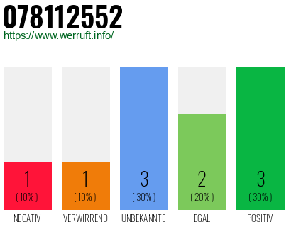 Rufnummer 078112552 Telefonnummer 078112552