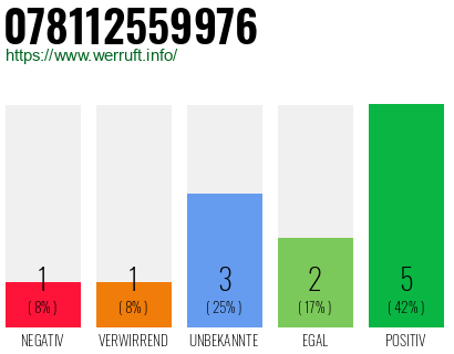 Rufnummer 078112559976 Telefonnummer 078112559976