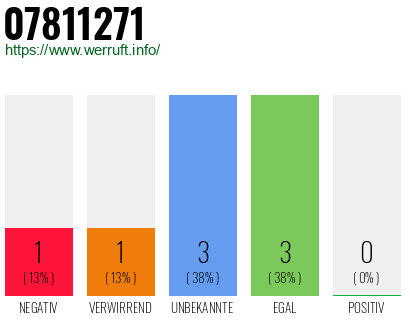 Rufnummer 07811271 Telefonnummer 07811271