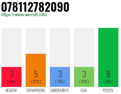 Rufnummer 078112782090 Telefonnummer 078112782090